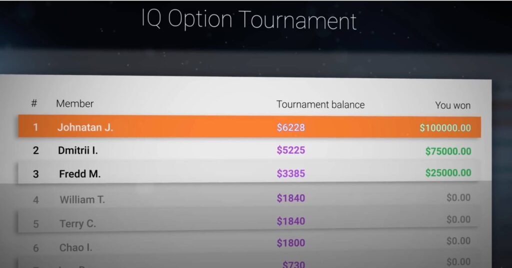 IQ Option tournaments – try to win them | Contest rules 1 iqoption tournaments top 3 earners